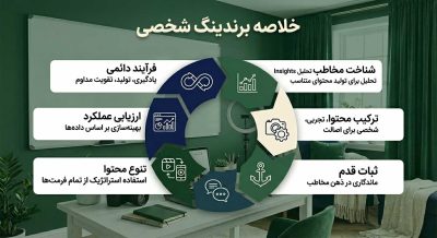 خلاصه ی برندینگ اینستاگرامی